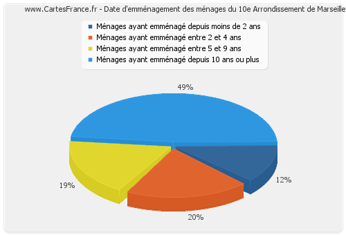 Date d'emménagement des ménages du 10e Arrondissement de Marseille